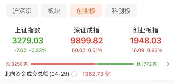 天创网 创业板指收涨0.83% 机器人概念股持续活跃