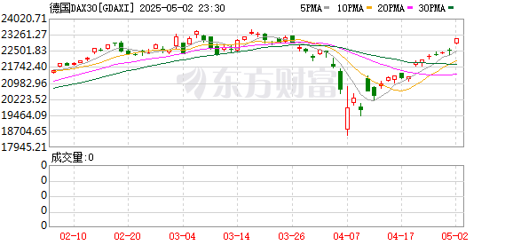 华融配资 欧股开盘普涨 德国DAX30指数涨0.24%