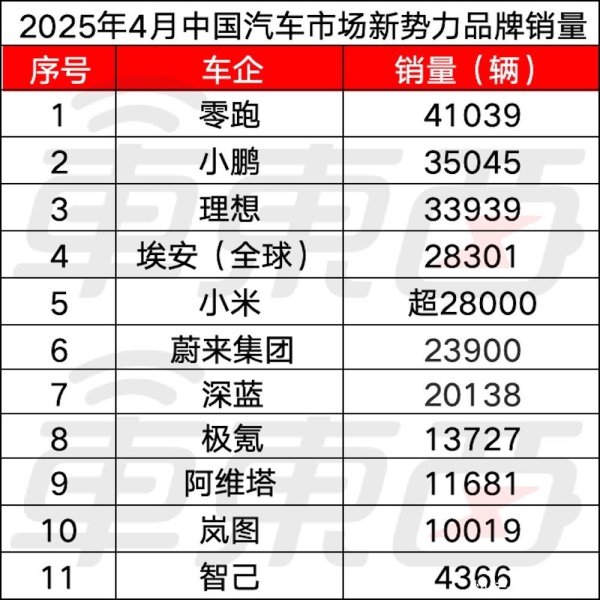星速配资 14大车企月销交卷：小米紧追理想，比亚迪累计卖车近140万辆