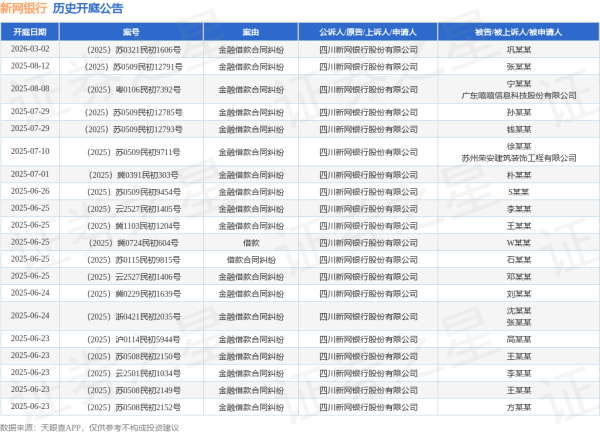 配查信 新网银行作为原告/上诉人的1起涉及借款的诉讼将于2025年5月14日开庭