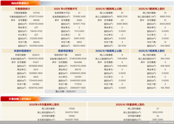 好牛配资  6月1日北京新房网签78套、二手房网签37套