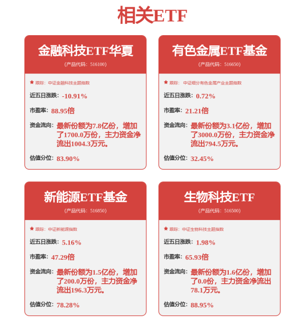 赢翻网 供需共振或将催化铜价走强，有色金属ETF基金（516650）深度回调或迎布局时机