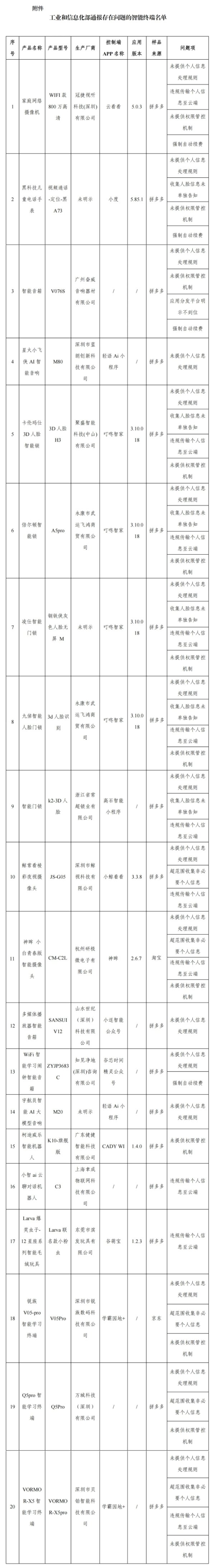 乐盈配资 20款智能终端侵害用户权益被通报，涉儿童电话手表、智能门锁等